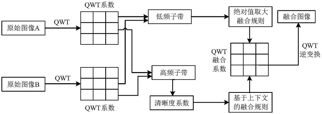 Medical Image Fusion Method Based on Quaternion Wavelet Transform Context Structure