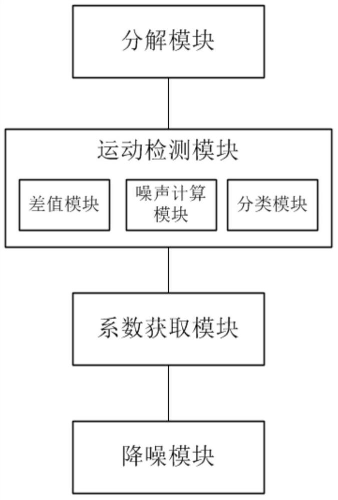 A method and device for self-adaptive recursive denoising of image blocks