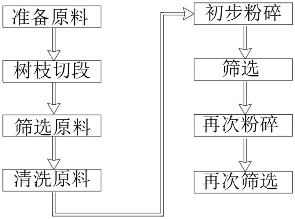 A kind of raw material screening method for paclitaxel production