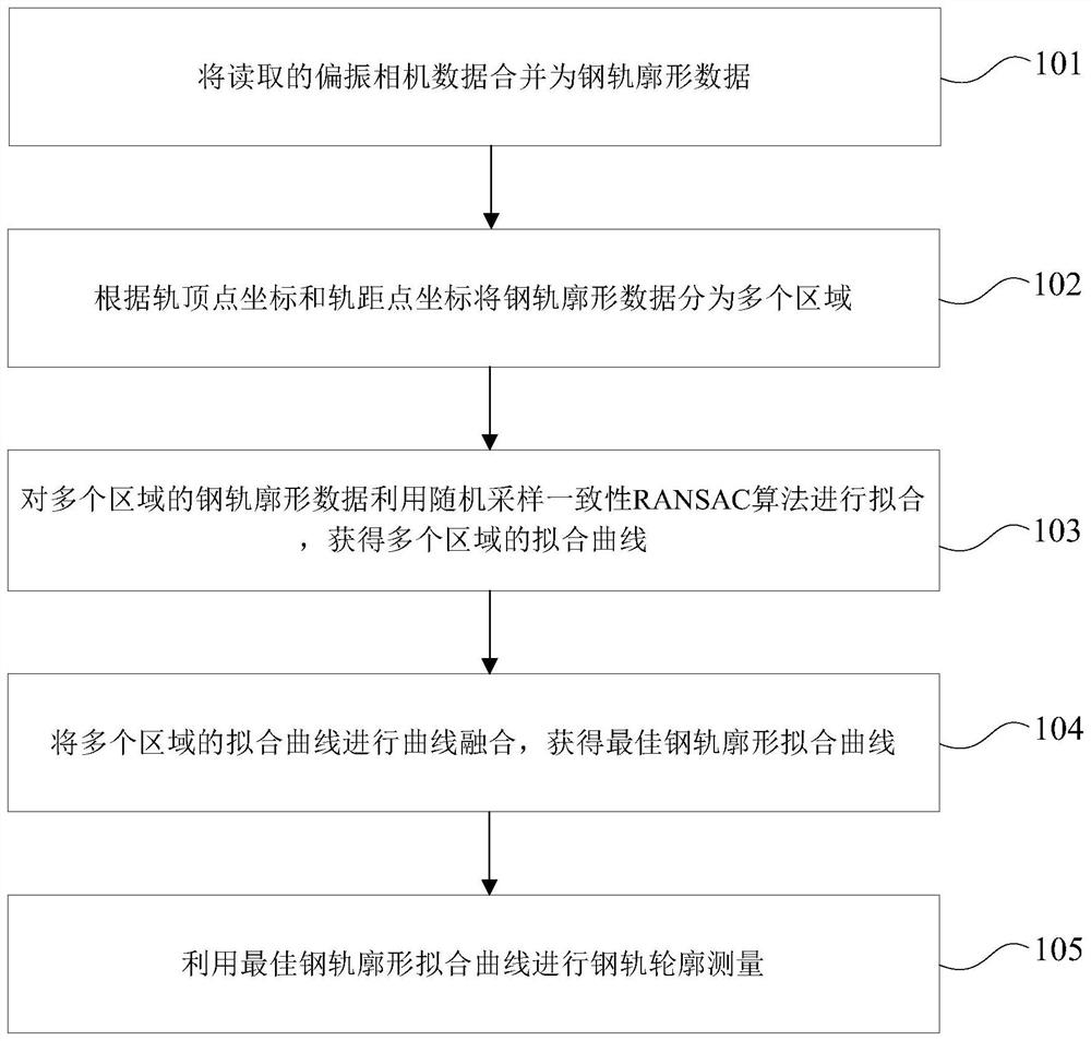 Multi-polarized light point cloud data fusion method and device for appearance state of steel rail