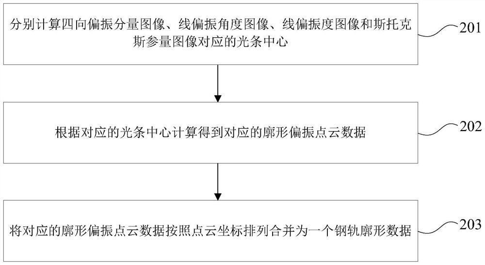 Multi-polarized light point cloud data fusion method and device for appearance state of steel rail