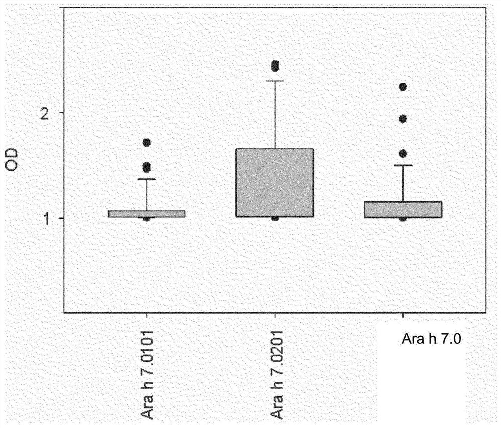 An improved assay for the diagnosis of peanut allergy