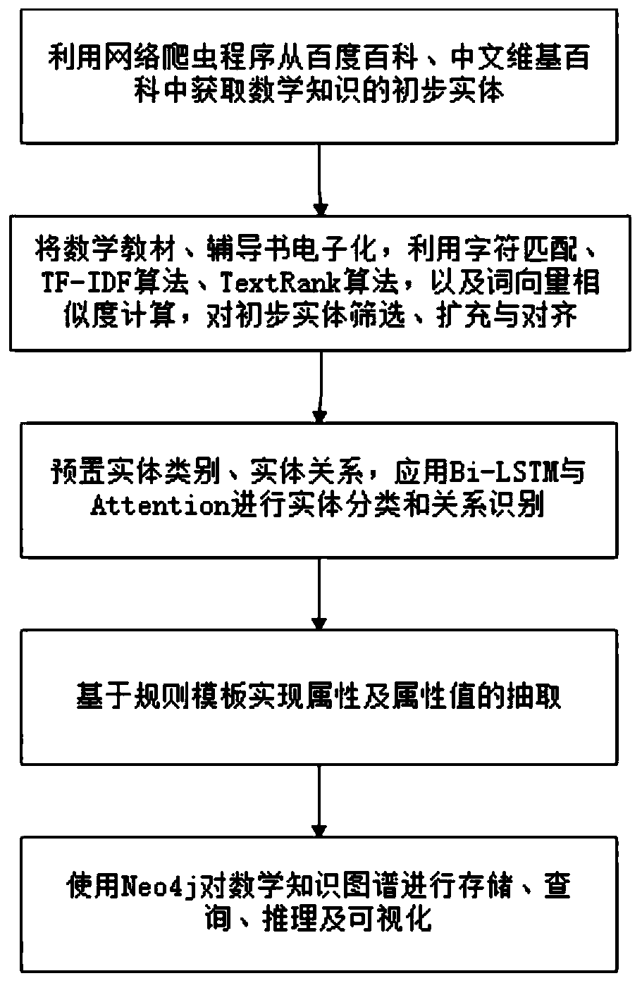 Knowledge graph construction method for mathematical tutoring question-answering system, and system thereof