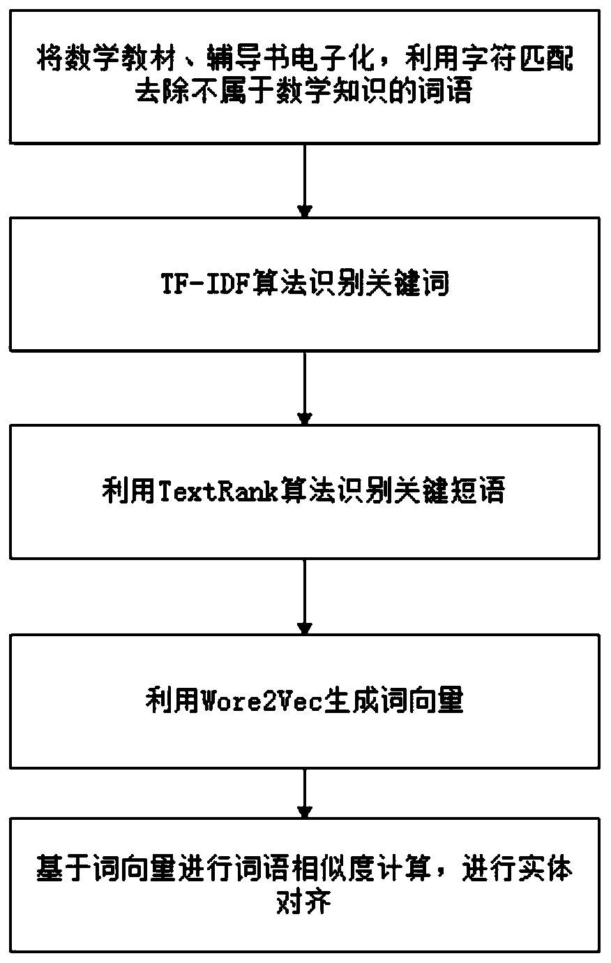 Knowledge graph construction method for mathematical tutoring question-answering system, and system thereof
