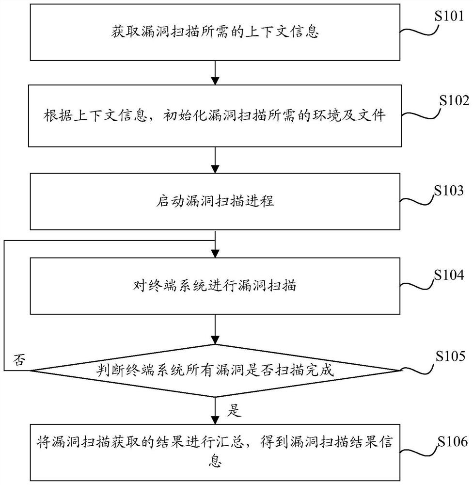 Terminal system vulnerability scanning method and device