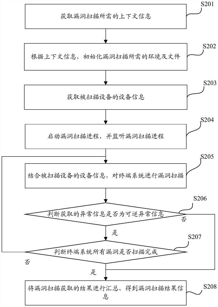 Terminal system vulnerability scanning method and device