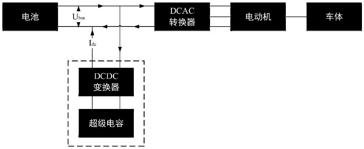 An energy distribution method for an electric vehicle hybrid energy storage system