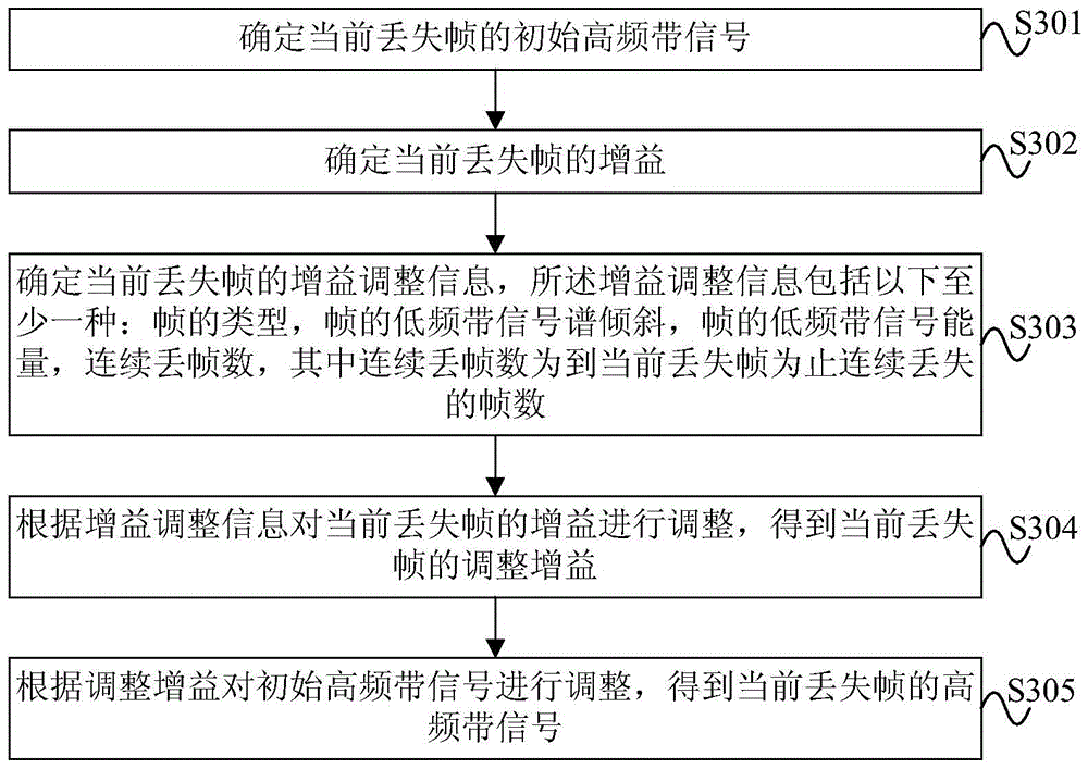 Method and device for handling lost frames