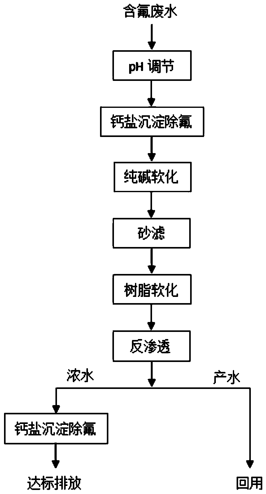 Fluorine-containing wastewater treatment device and process for liquid crystal display panel production plant