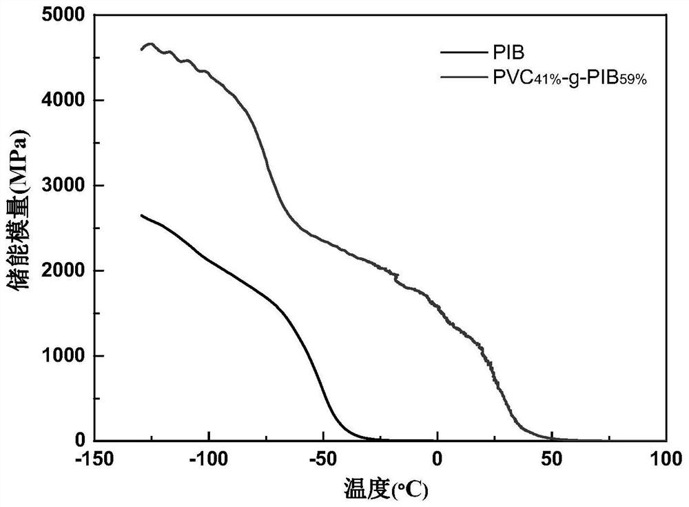 Polarized isobutylene-based polymer and its preparation method