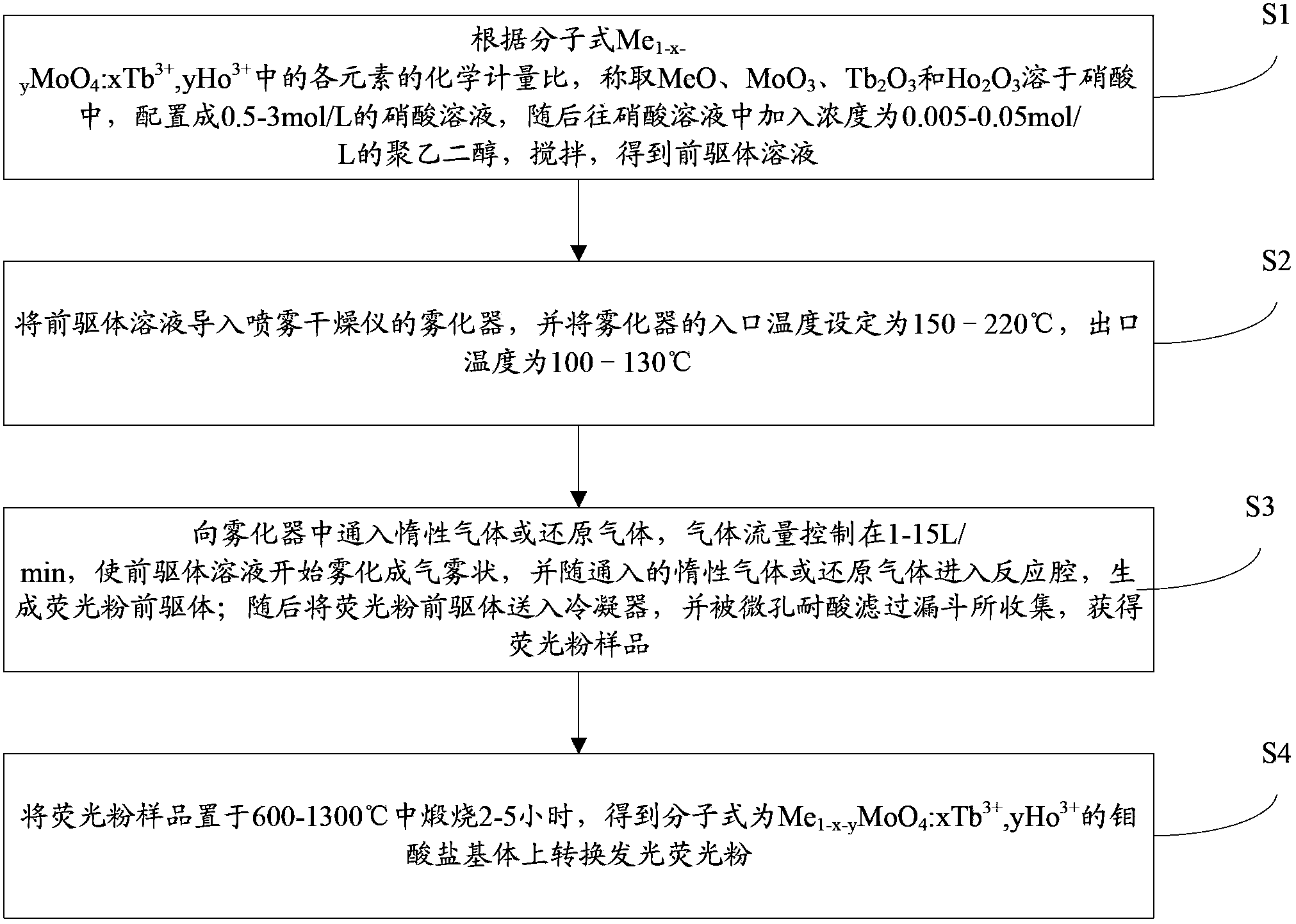 Molybdate matrix up-conversion luminescence fluorescent powder and preparation method thereof