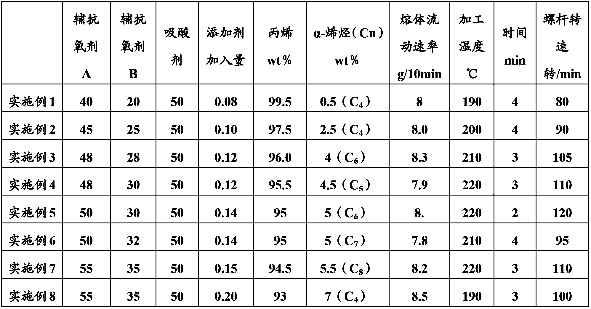 Preparation method of polypropylene resin composition for high temperature boiling CPP film