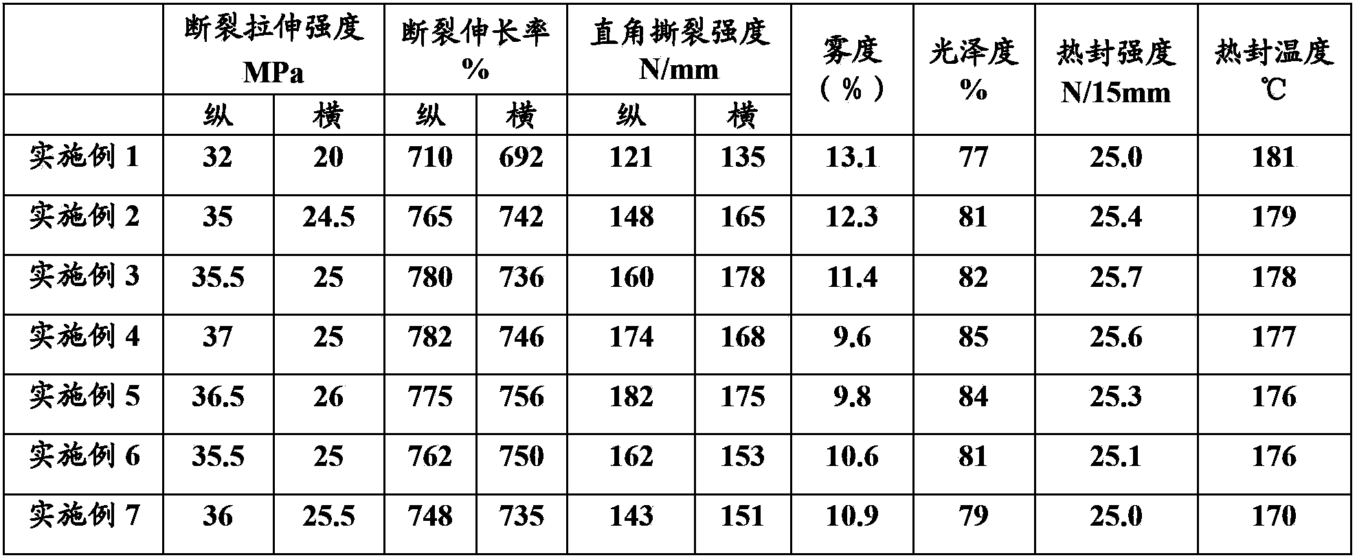 Preparation method of polypropylene resin composition for high temperature boiling CPP film