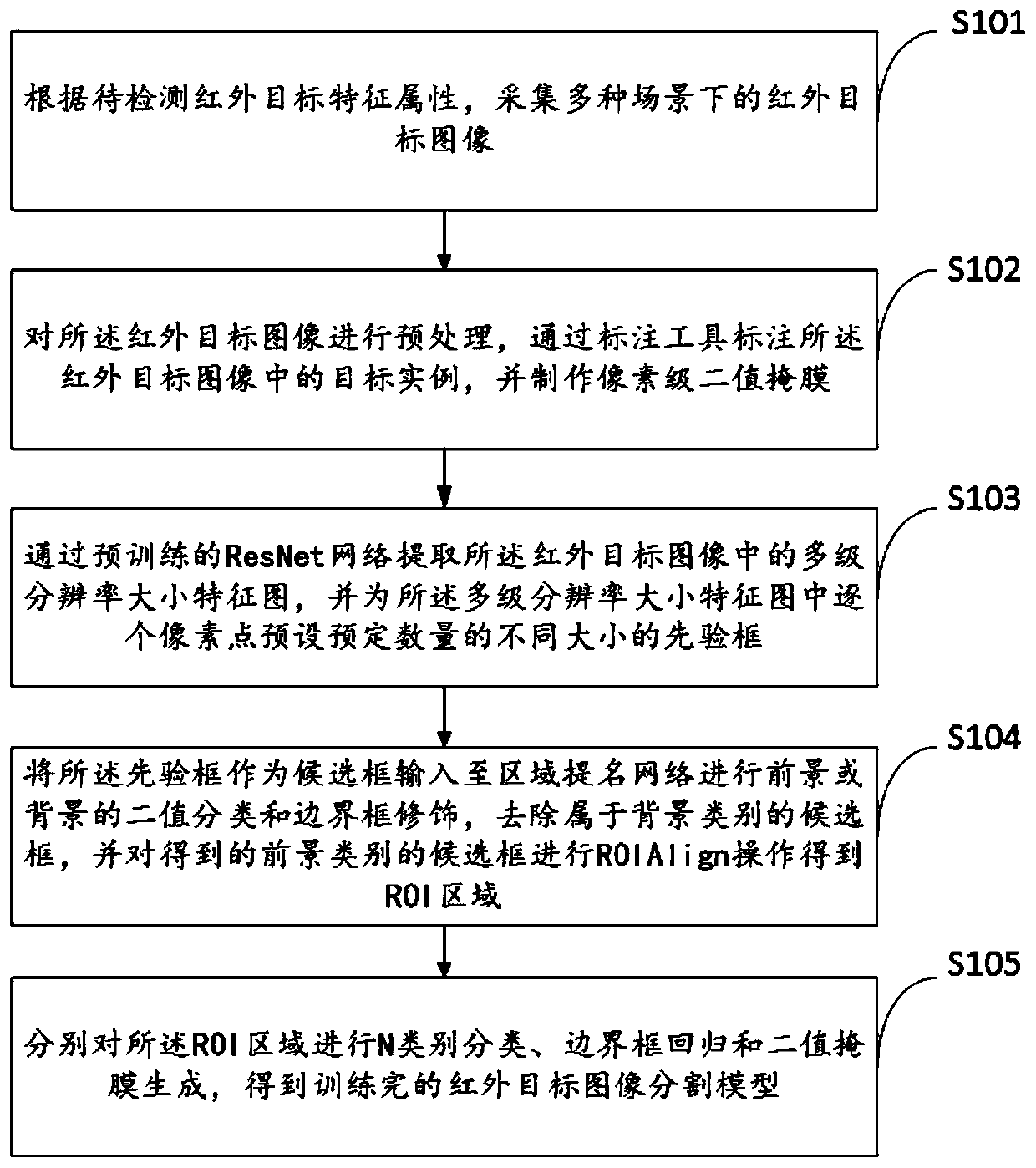 Infrared target image segmentation method and system, electronic equipment and storage medium