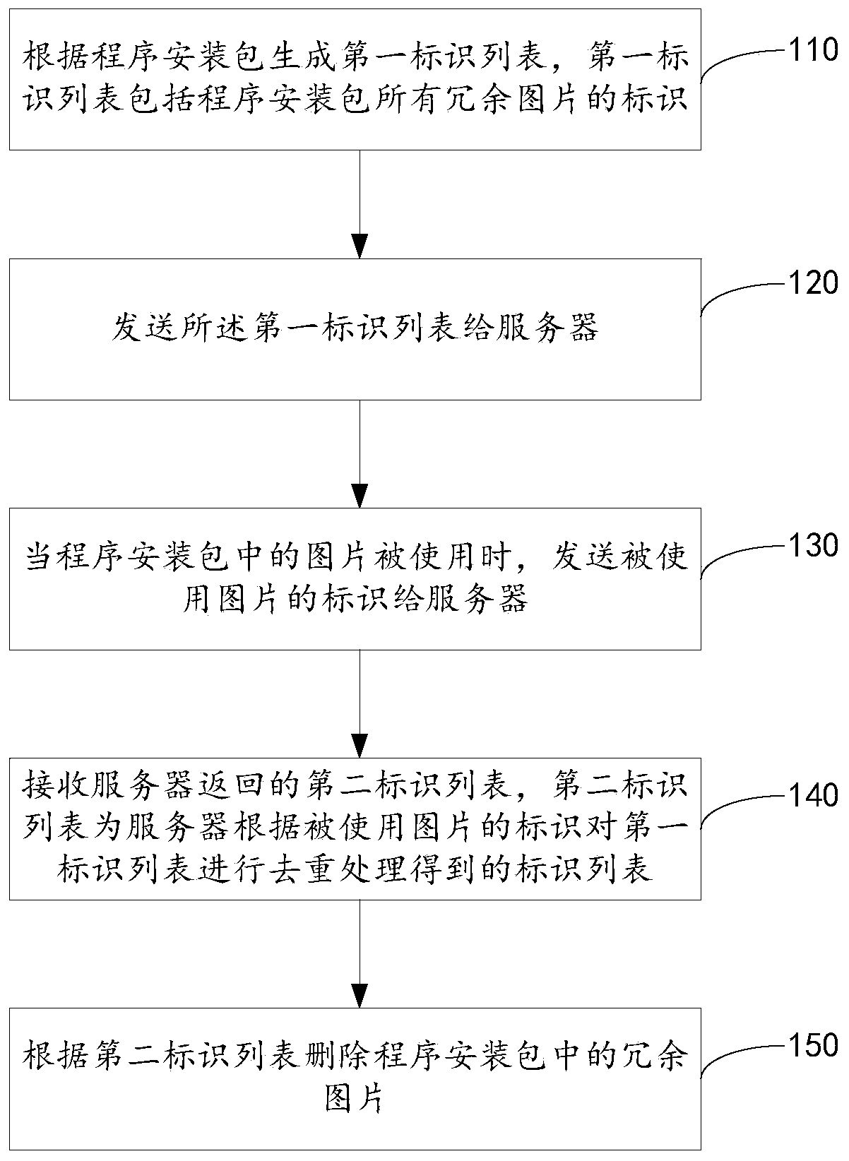 Redundant picture deleting method and device, electronic equipment and storage medium