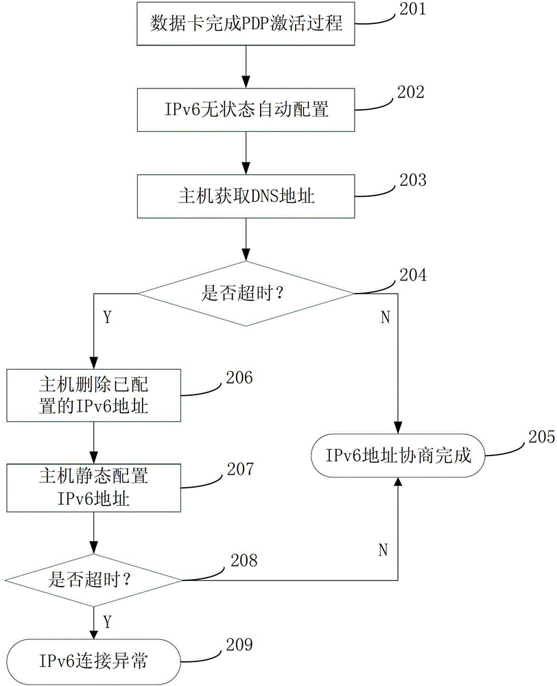 Mobile terminal and address allocation method thereof