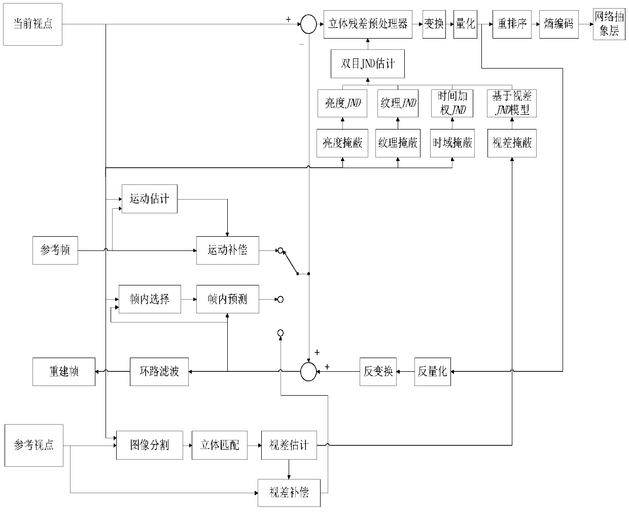 A Perceptual Stereoscopic Video Coding Based on Disparity Minimum Perceptible Error Model