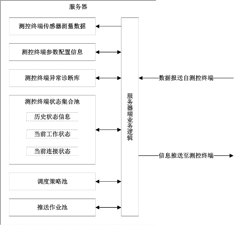 Method and system for transmitting information to control terminal by server