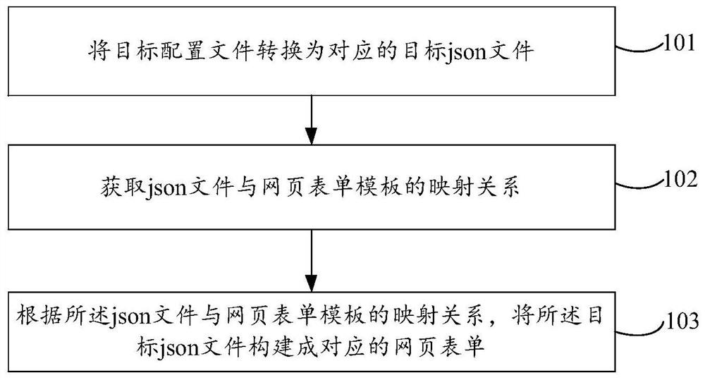 Web form construction method and device