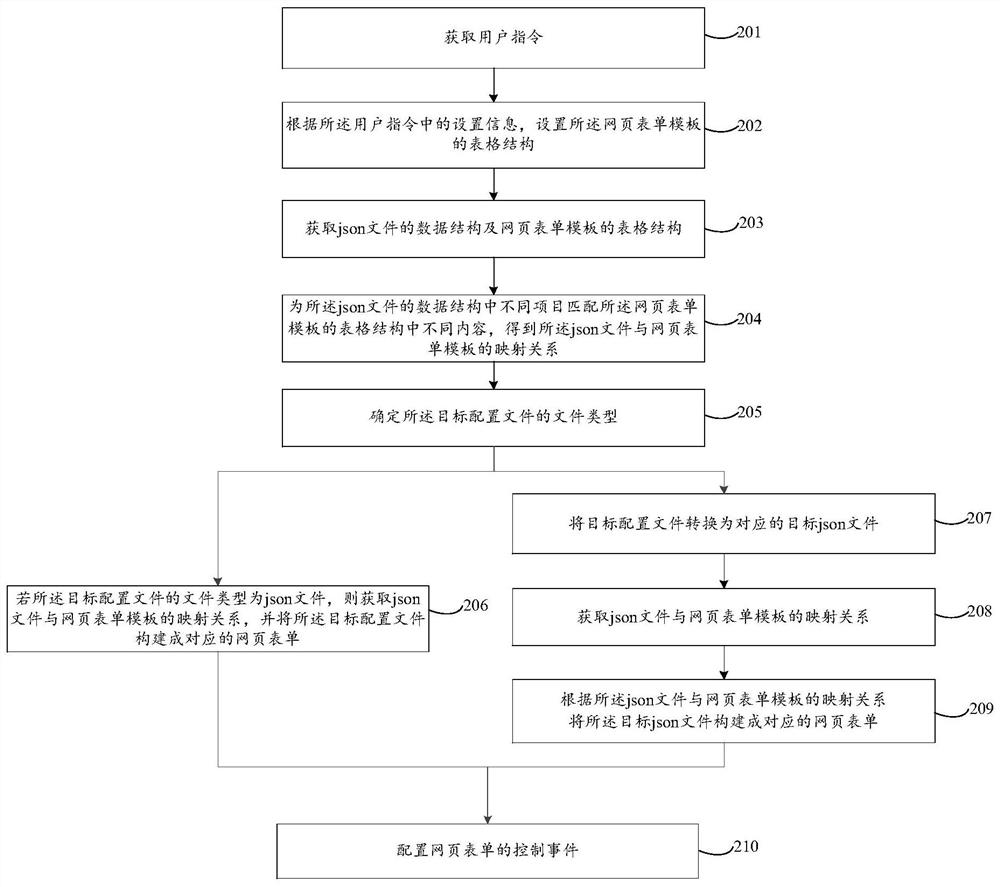 Web form construction method and device