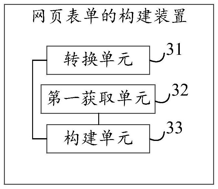 Web form construction method and device