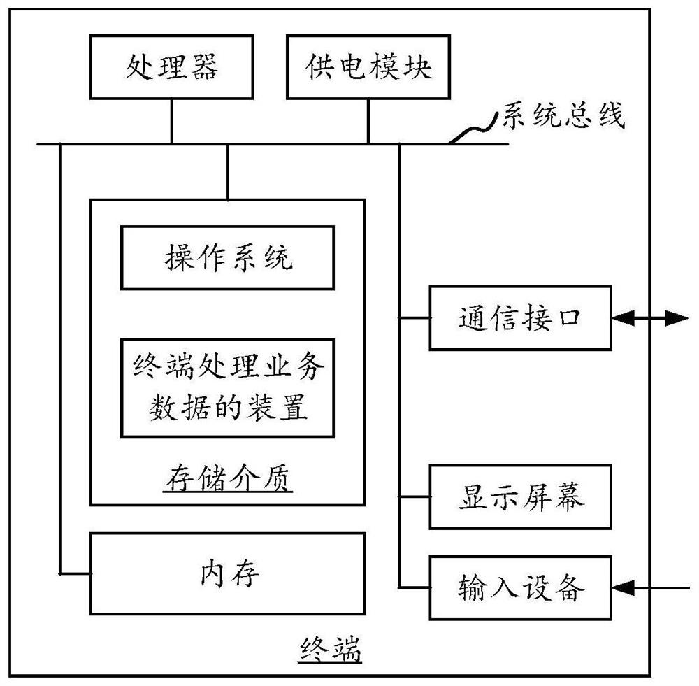 Method and device for terminal processing business data