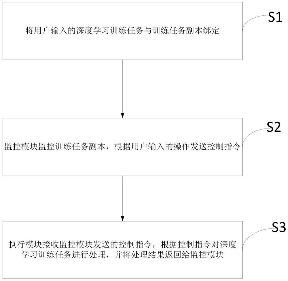 Deep learning training task management and control method and device based on copy mode