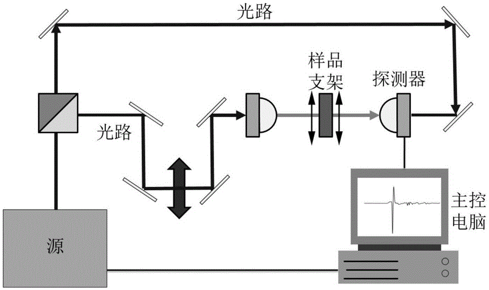 Method for measuring conductivity of graphene film based on terahertz time-domain spectroscopy