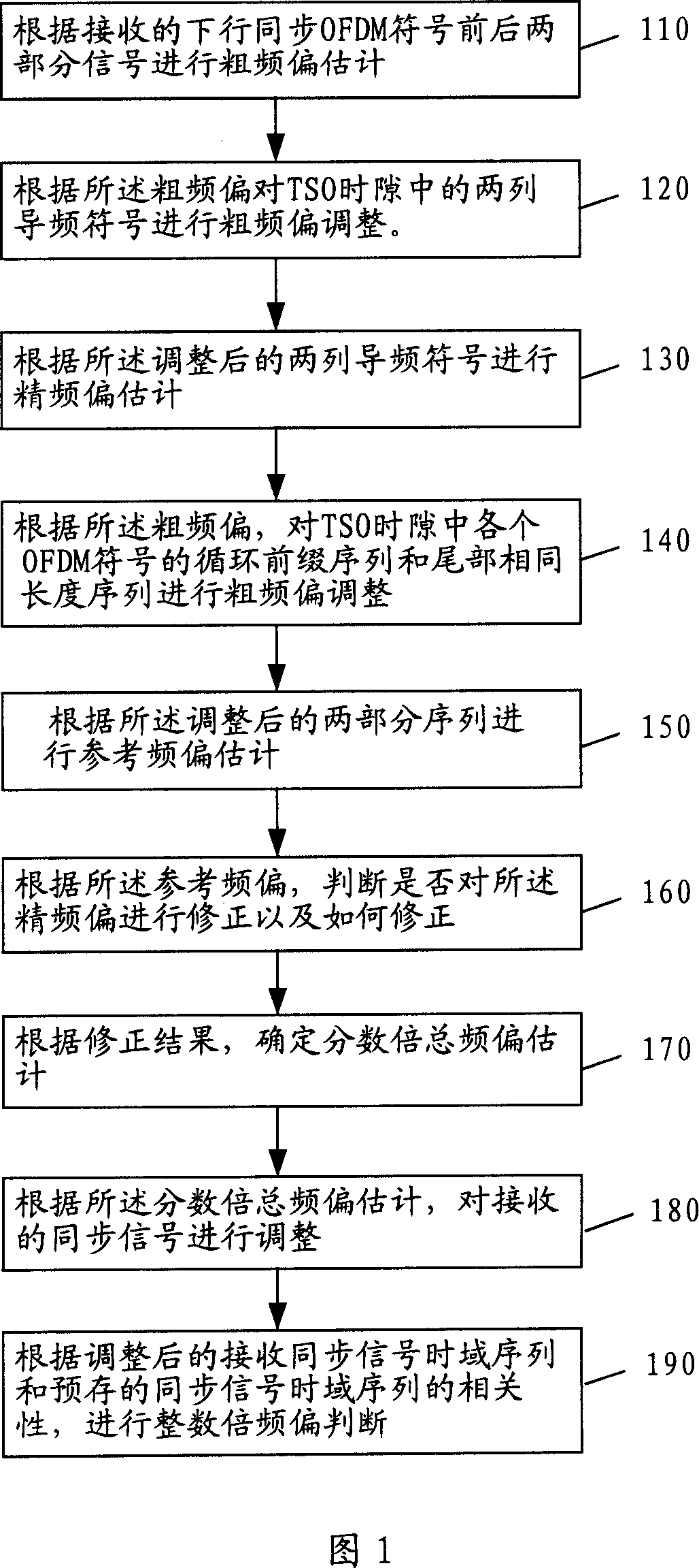 Frequency offset estimation method in orthogonal frequency division multiplex OFDM system
