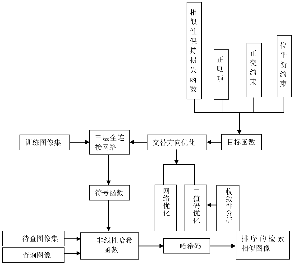 Nonlinear hash image retrieval method based on equivalent continuous change binary discrete optimization