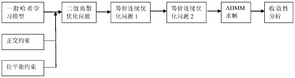 Nonlinear hash image retrieval method based on equivalent continuous change binary discrete optimization