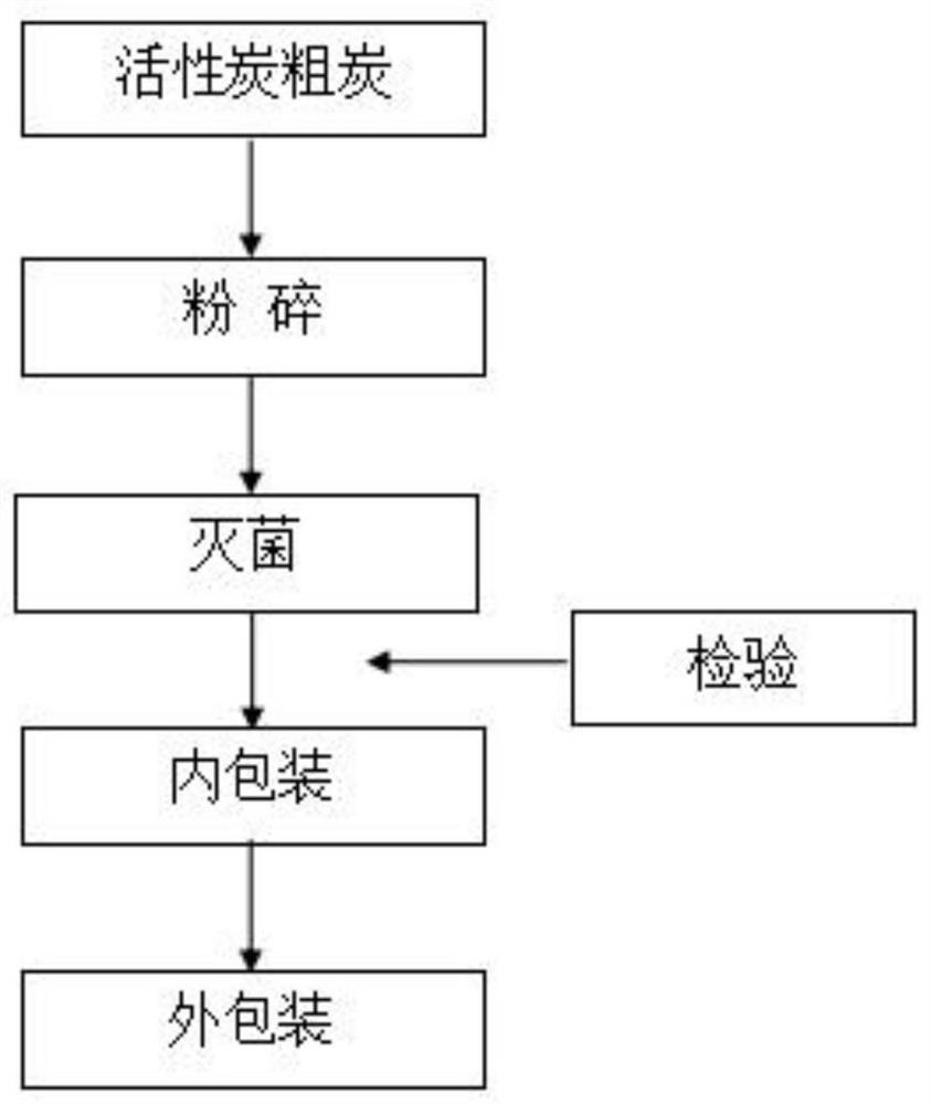 Production process of activated carbon for injection
