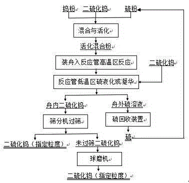 Cleaning process for preparing tungsten disulfide by closed-loop circulation