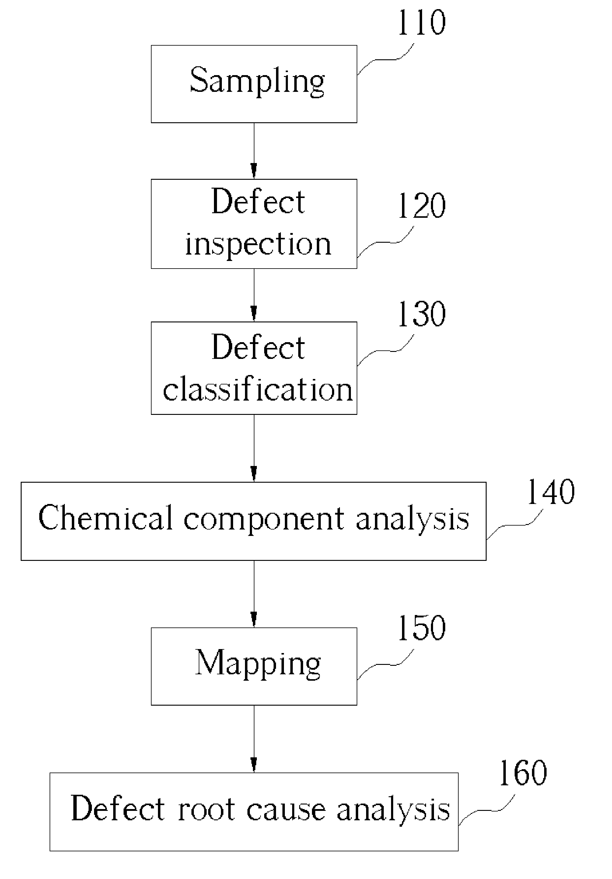 Method of defect root cause analysis