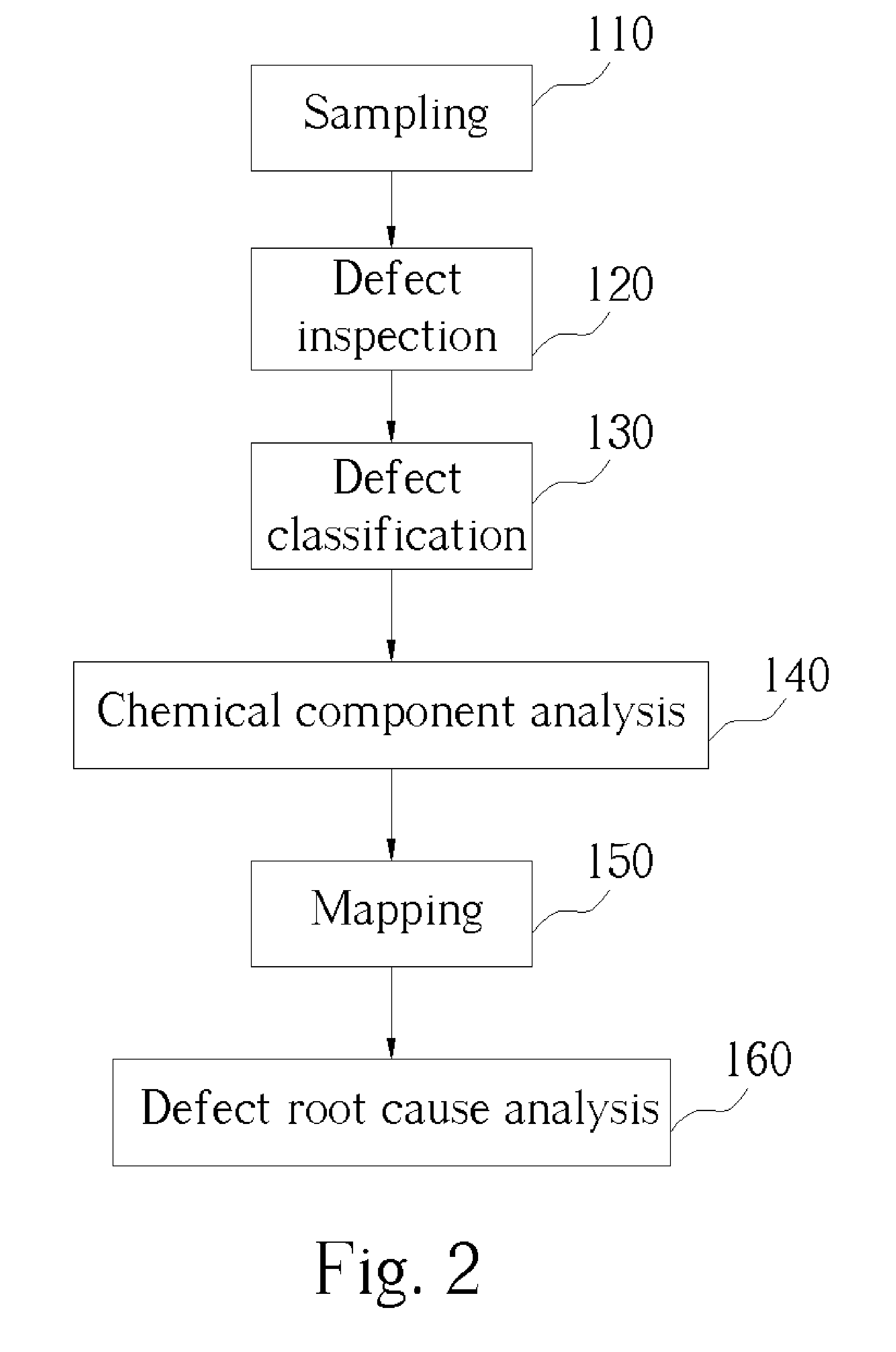 Method of defect root cause analysis