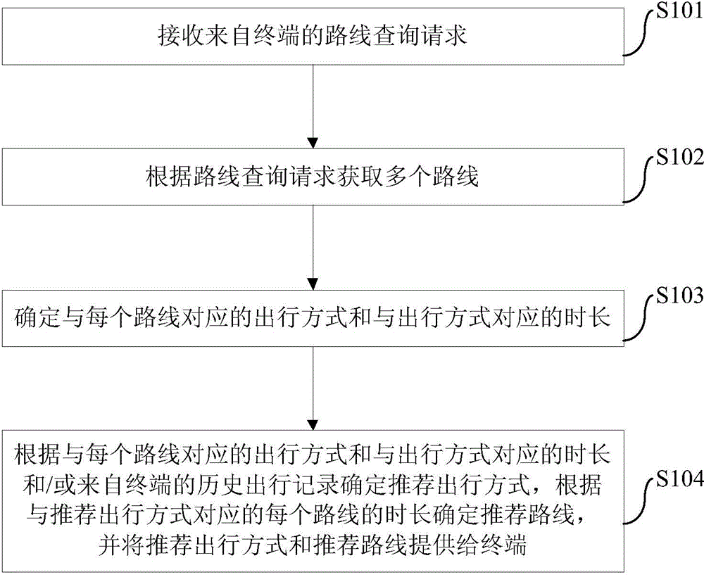 Route inquiring method, device and system