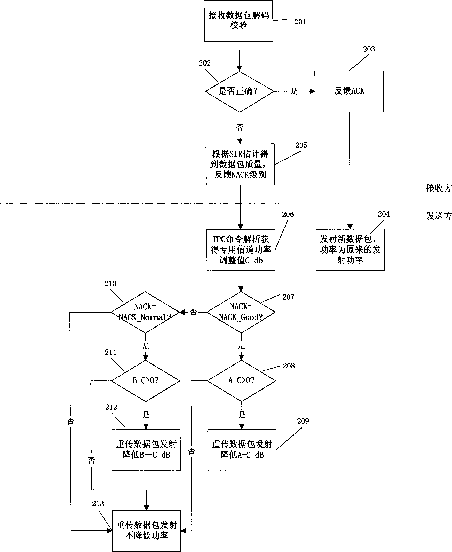 Power control method based on mixed automatic retransmission mechanism