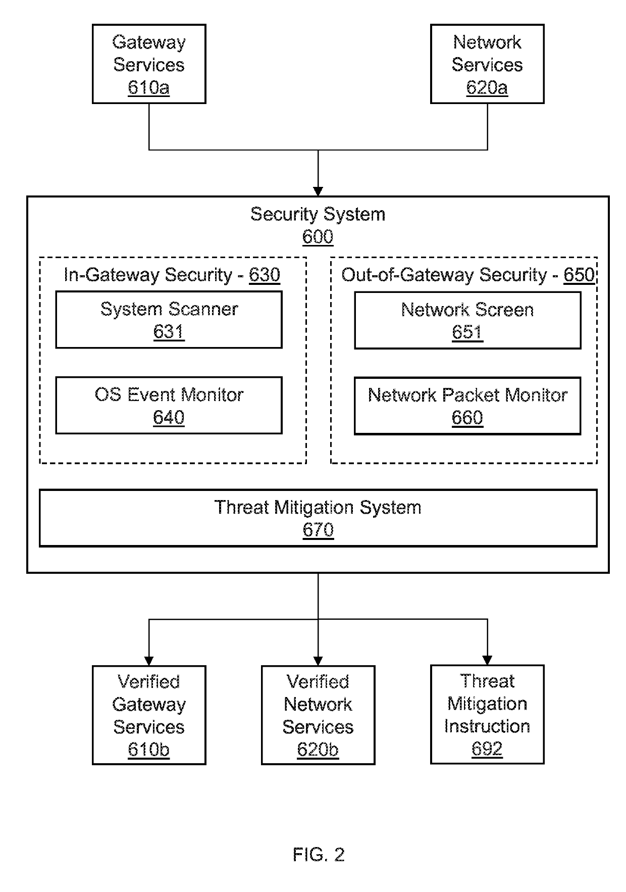 Host behavior and network analytics based automotive secure gateway
