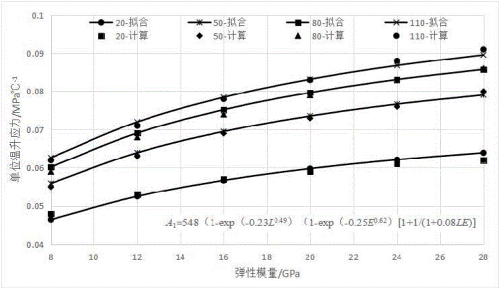 Foundation temperature difference stress and upper-lower layer temperature difference stress estimation methods for mass concrete