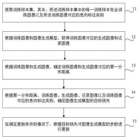 Training method for generative model, polyp identification method, device, medium and equipment