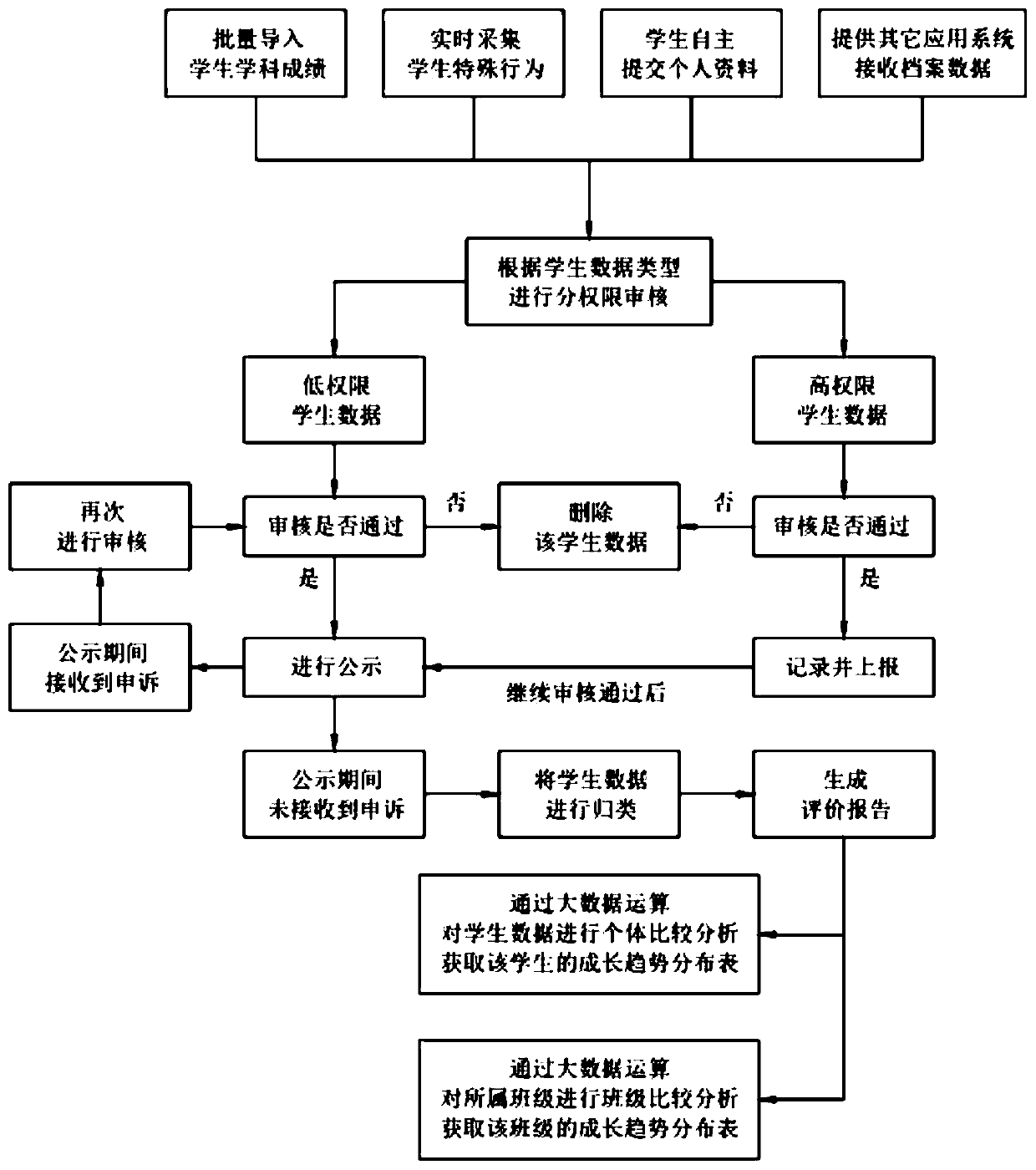 Method and system for generating student comprehensive quality evaluation report