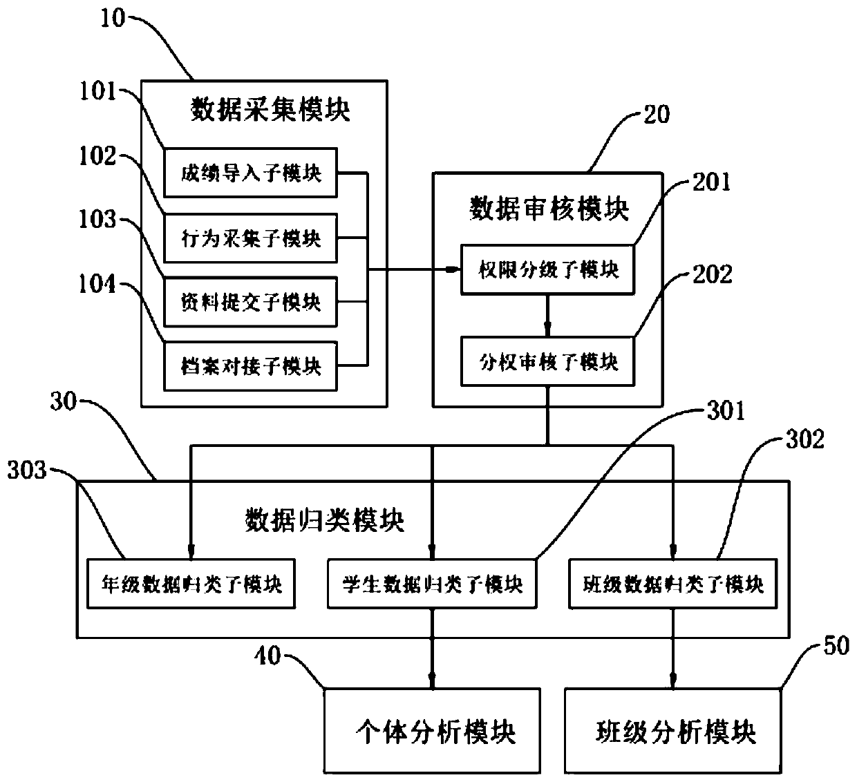 Method and system for generating student comprehensive quality evaluation report