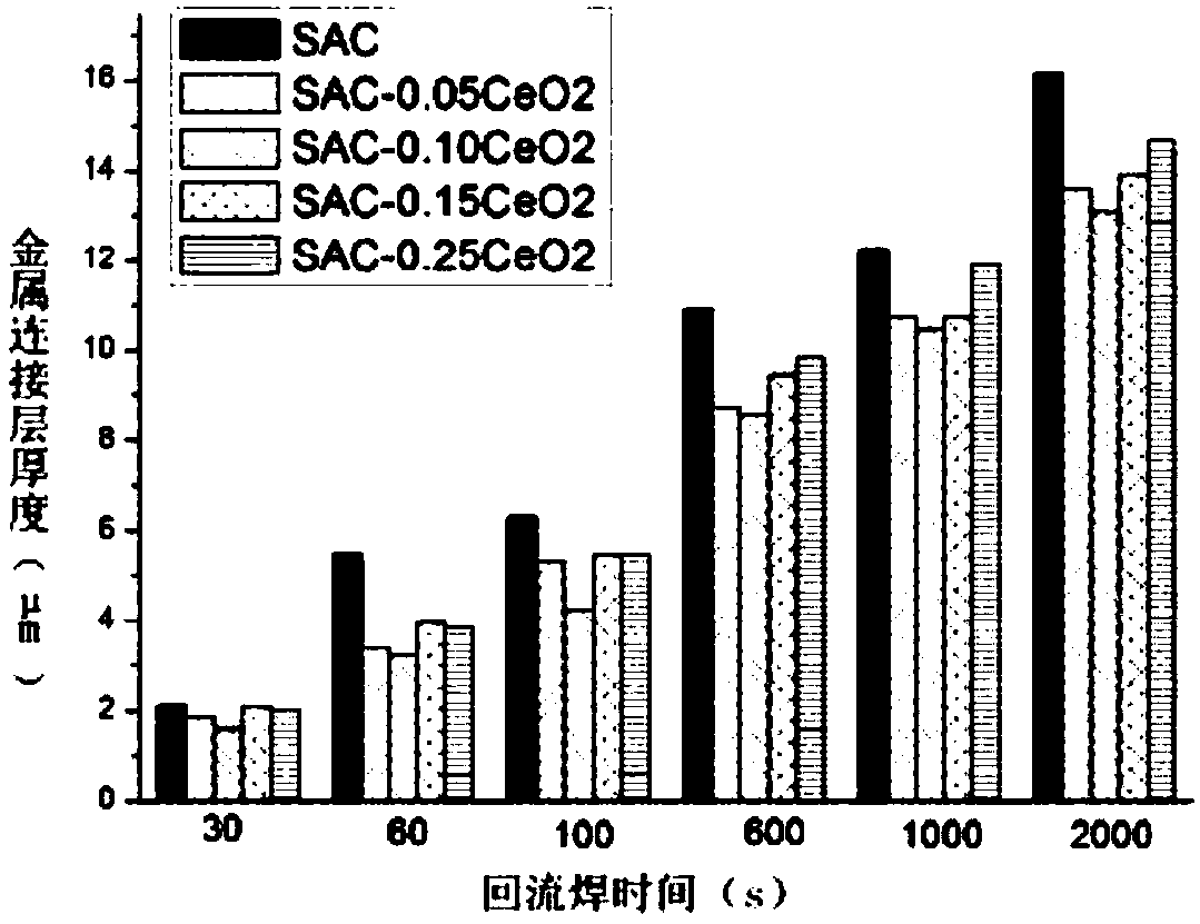 Cerium dioxide nanoparticle reinforced tin silver copper composite soldering paste and preparation method thereof