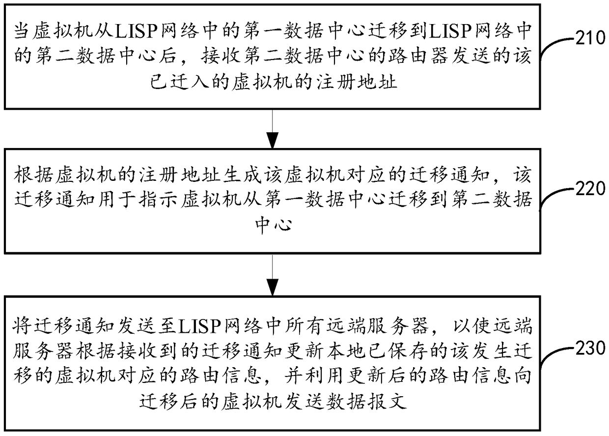 Virtual machine migration method and device