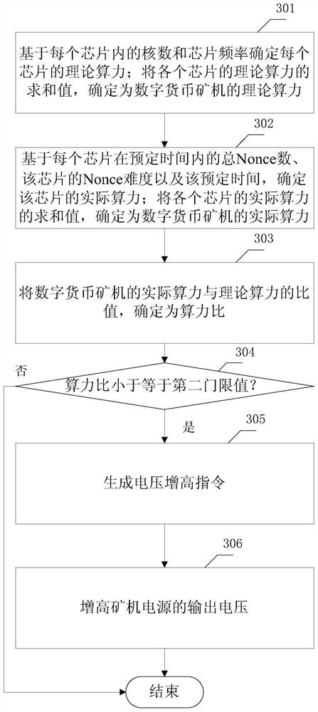 Power supply voltage control method and device of digital currency mining machine and digital currency mining machine