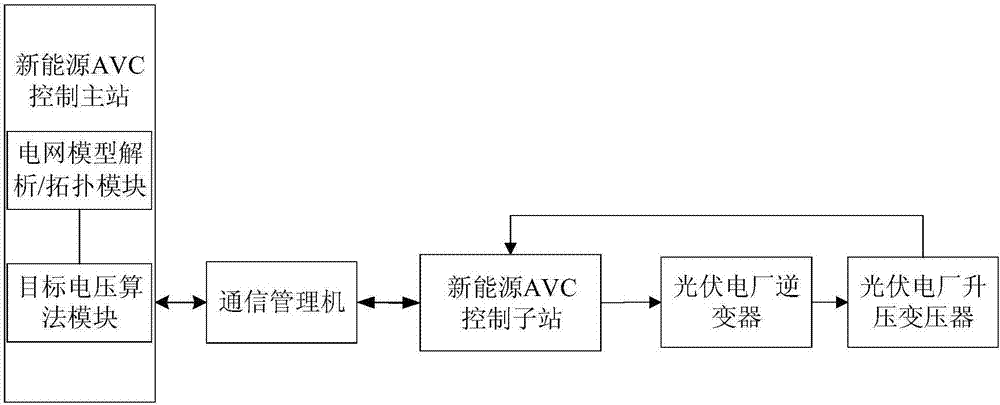 New energy power station voltage control system and method based on inverter phasing operation