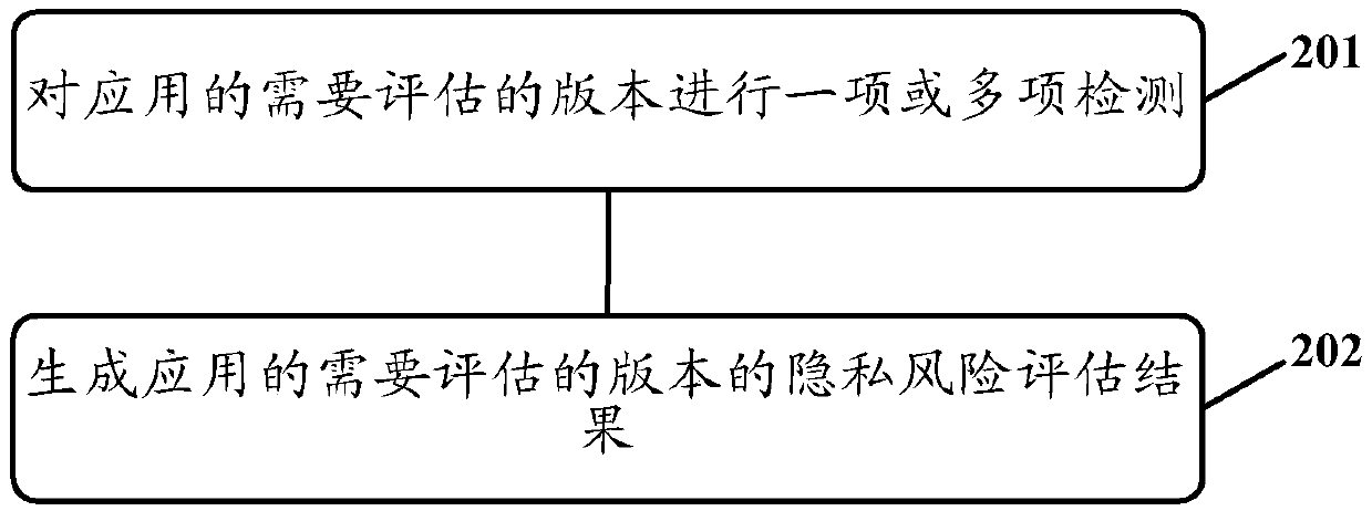 Privacy risk assessment method and device