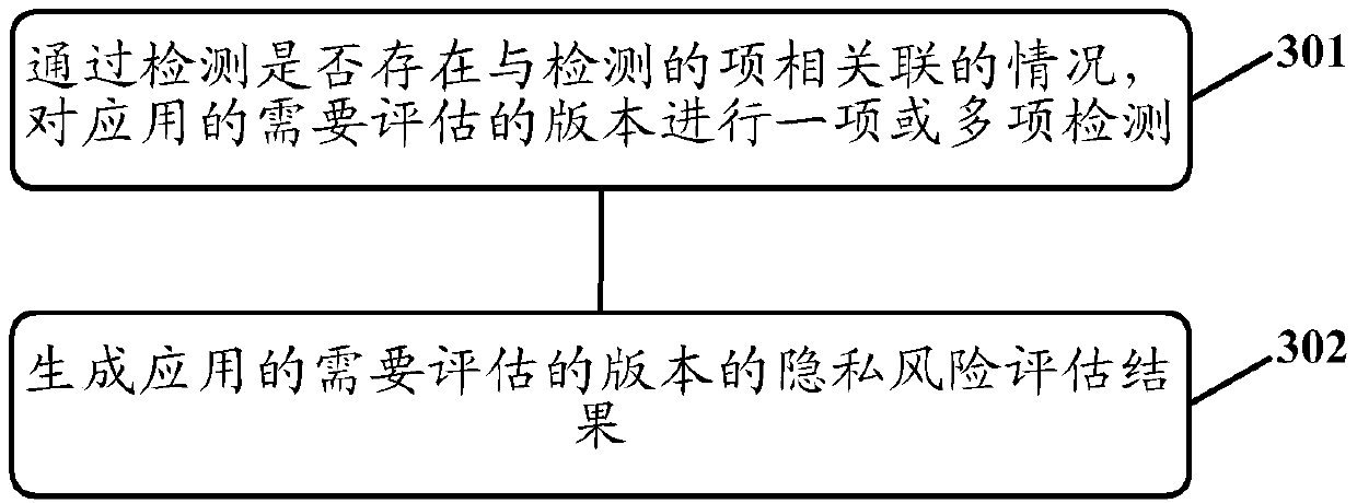 Privacy risk assessment method and device