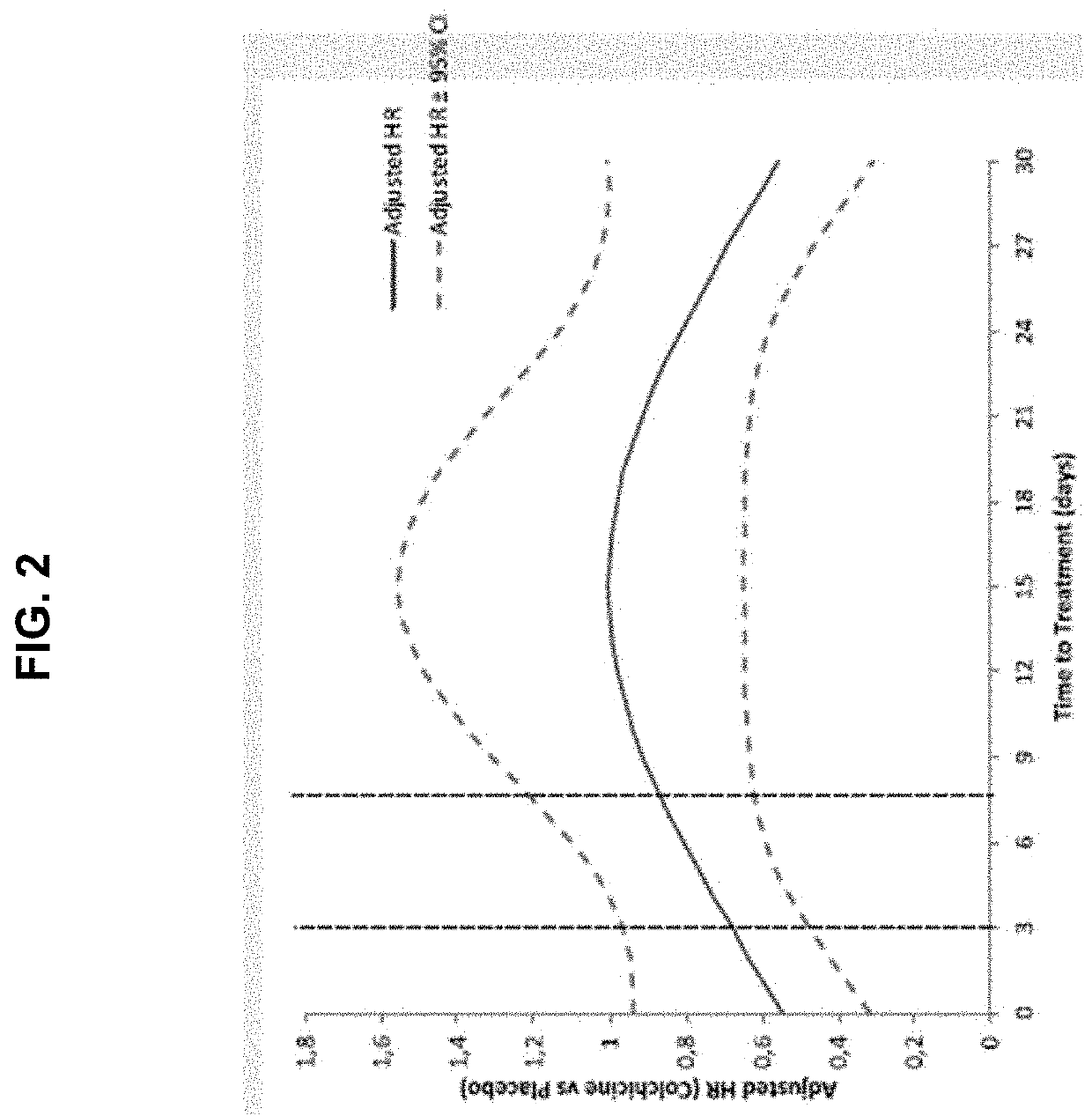 Early administration of low-dose colchicine after myocardial infarction