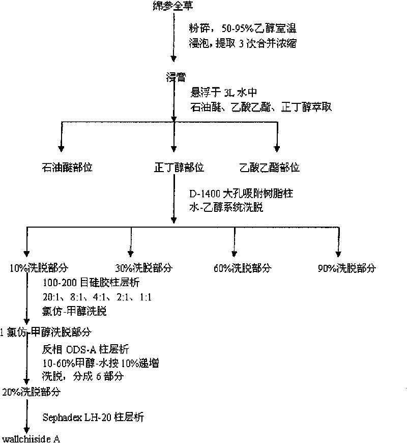 Compound extracted from Tibetan medicine eriophyton wallichii with antioxidant activity and extracting method thereof